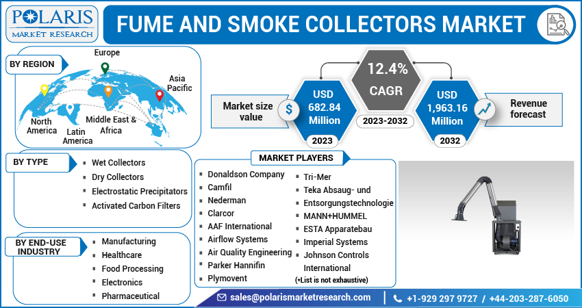 Fume and Smoke Collectors Market Share, Size